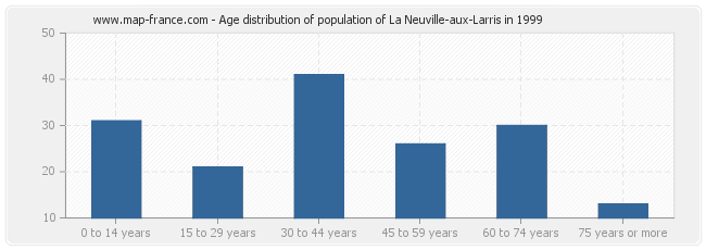 Age distribution of population of La Neuville-aux-Larris in 1999